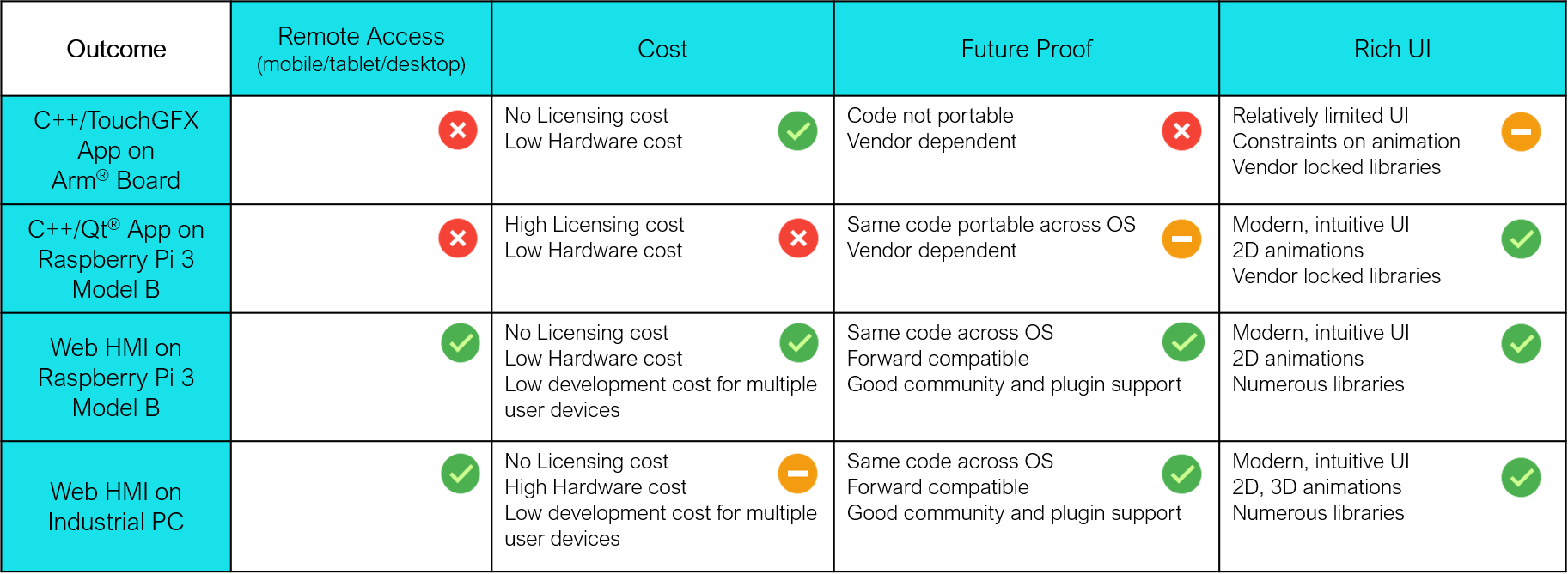 Table 3: Outcome of the experiment