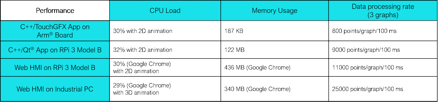 Table 2: Performance of each implementation