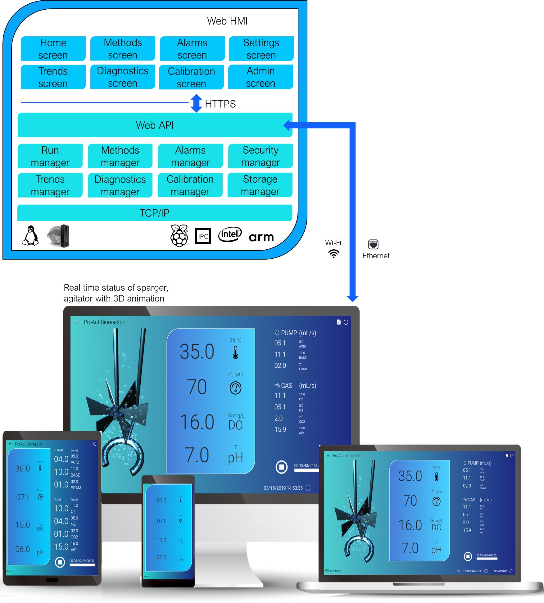 Figure 5: Architecture of Web HMI for Bioreactor