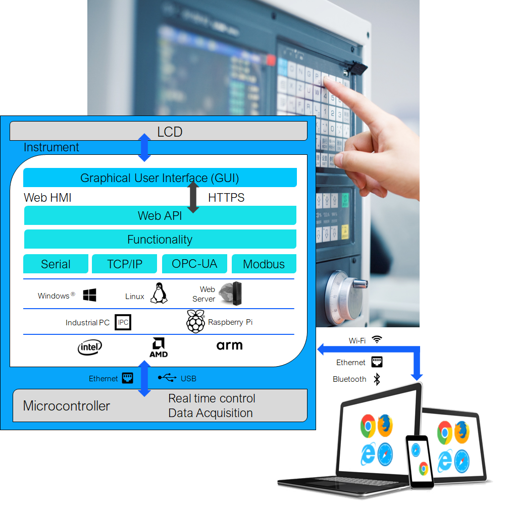 Figure 1: Typical architecture of a Web HMI implementation