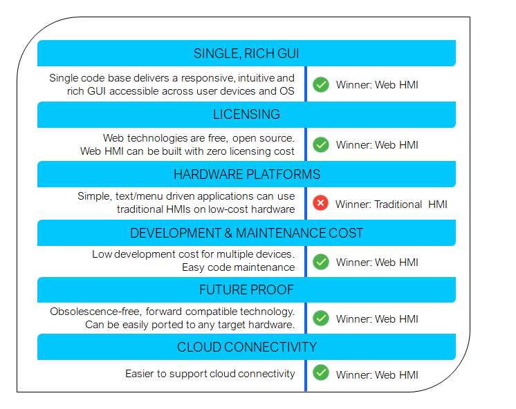 Figure 2: Comparison of Web HMI and Traditional HMI