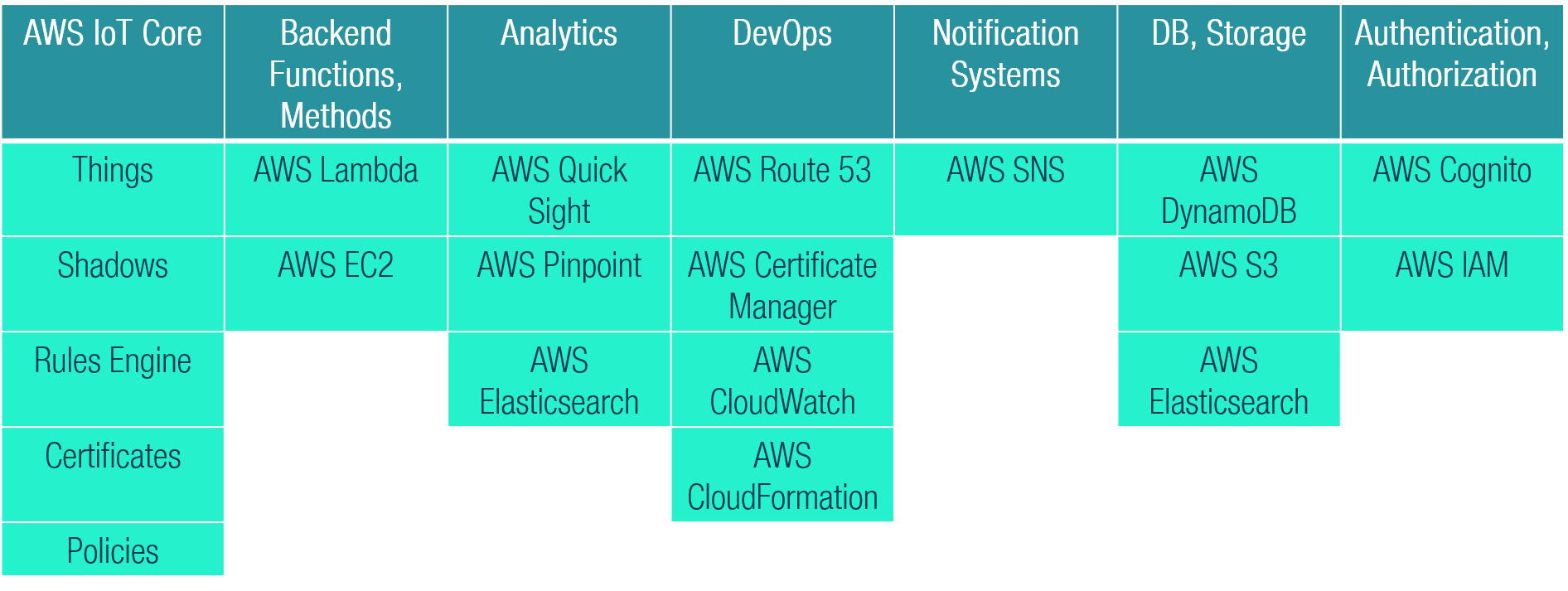 The AWS services used in this architecture