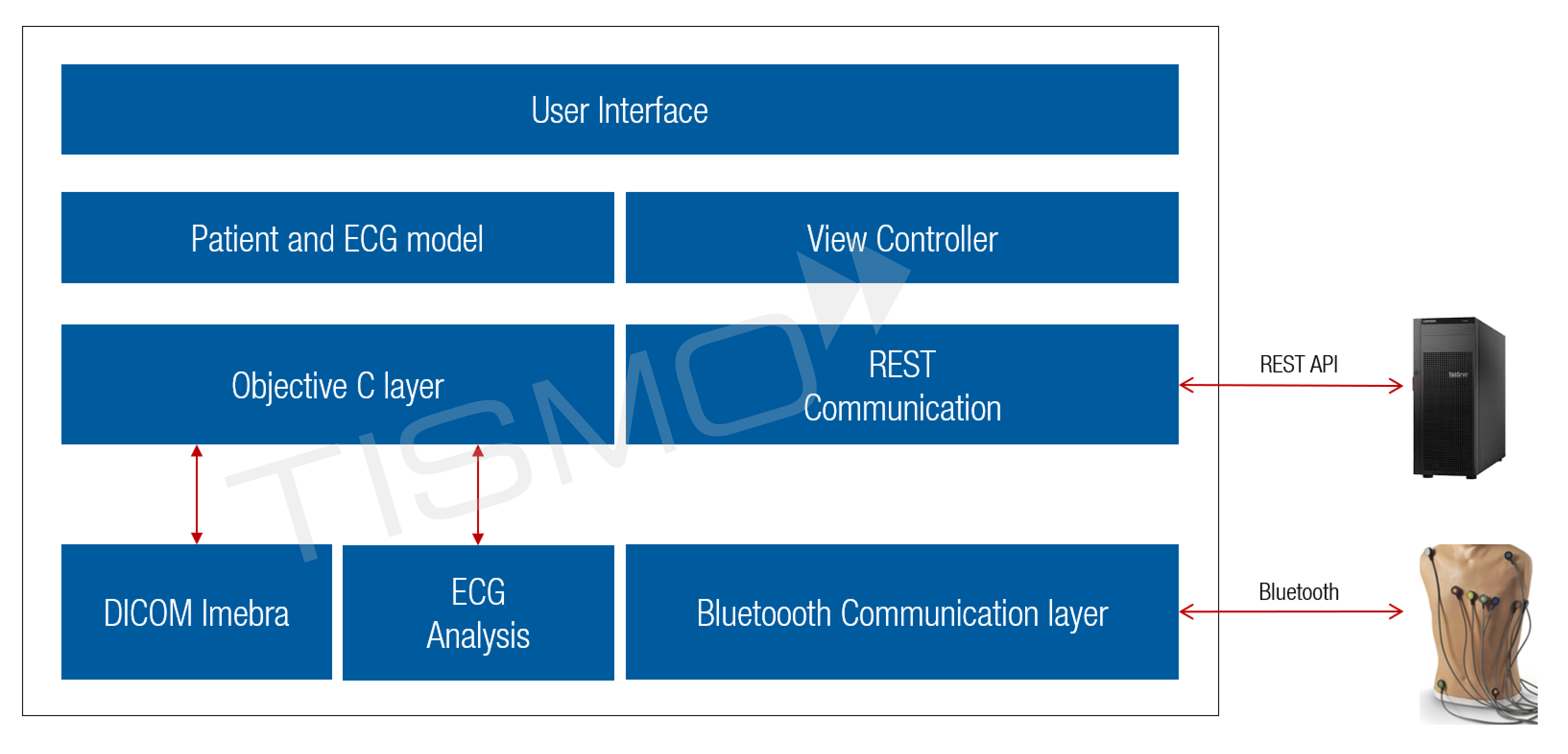 Architecture Diagram of iOS Mobile App for ECG Viewer and ECG DICOM file Generator