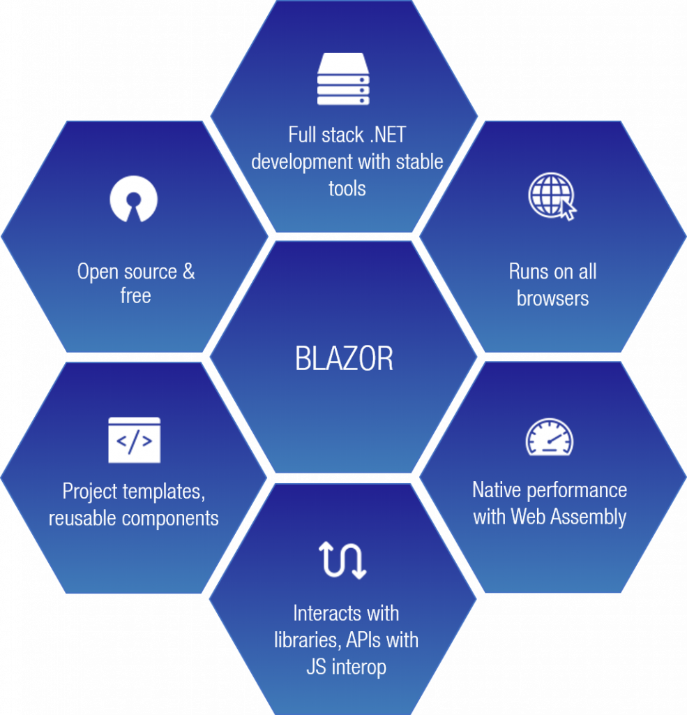 Highlights of Blazor