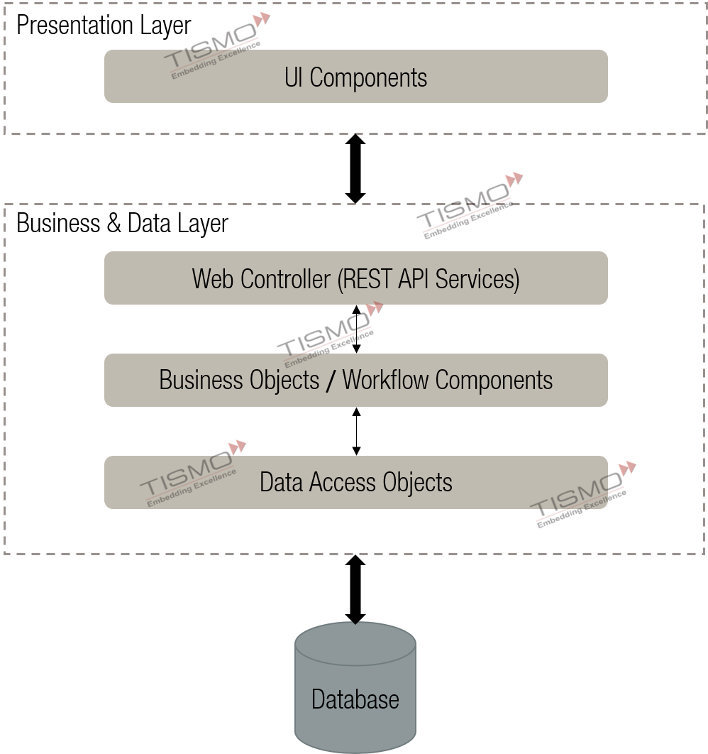 Architecture of the Document Management System Developed by Tismo