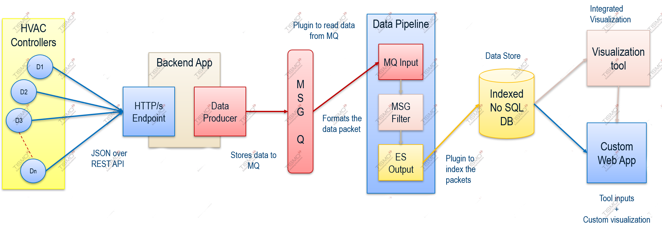 Architecture for HVAC system