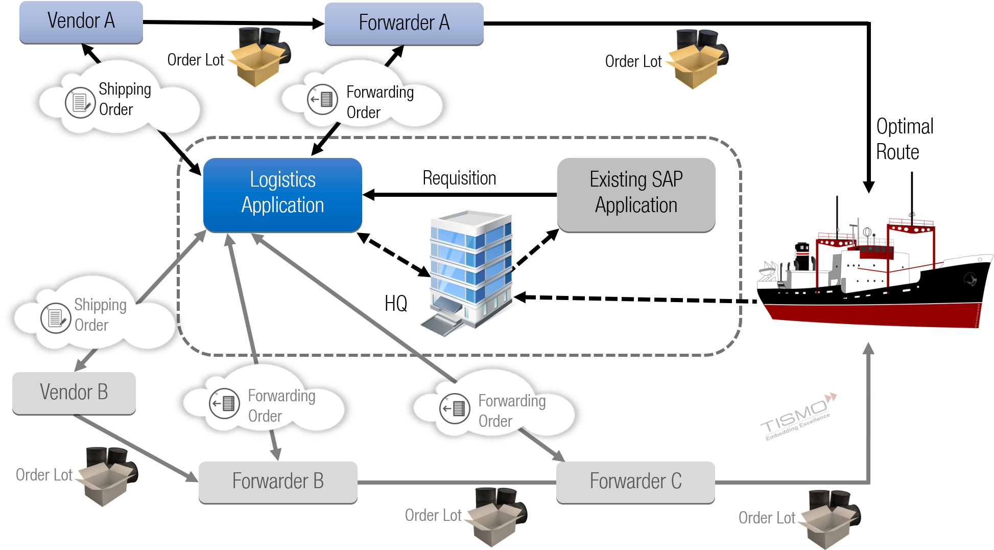 Optimal Supply Chain Workflow using Logistics Management web app
