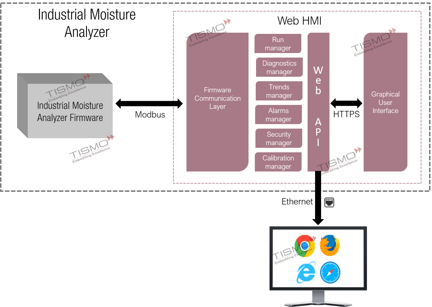 Architecture diagram of Web HMI for Industrial Moisture Analyzer