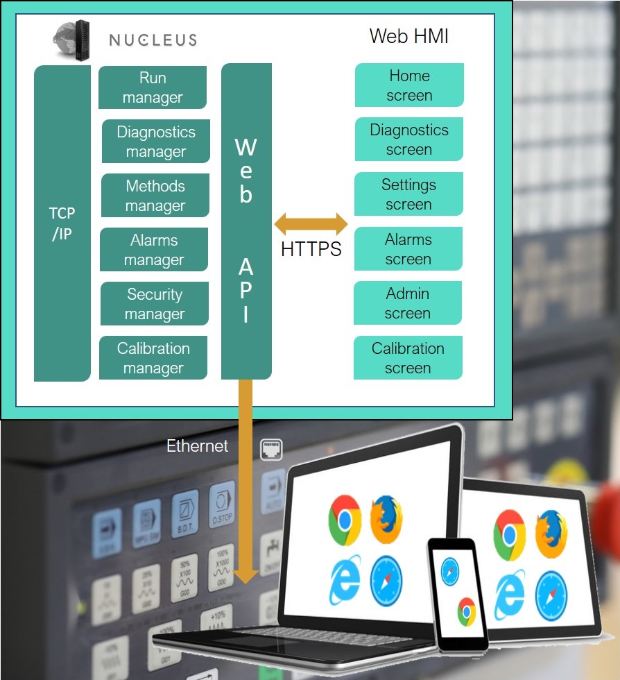 Architecture diagram of Web HMI using Sencha Ext JS for industrial gas analyzer