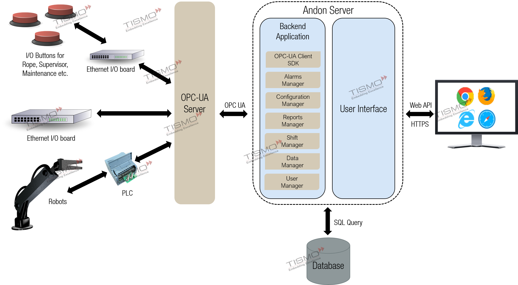 Architecture of web based Andon system