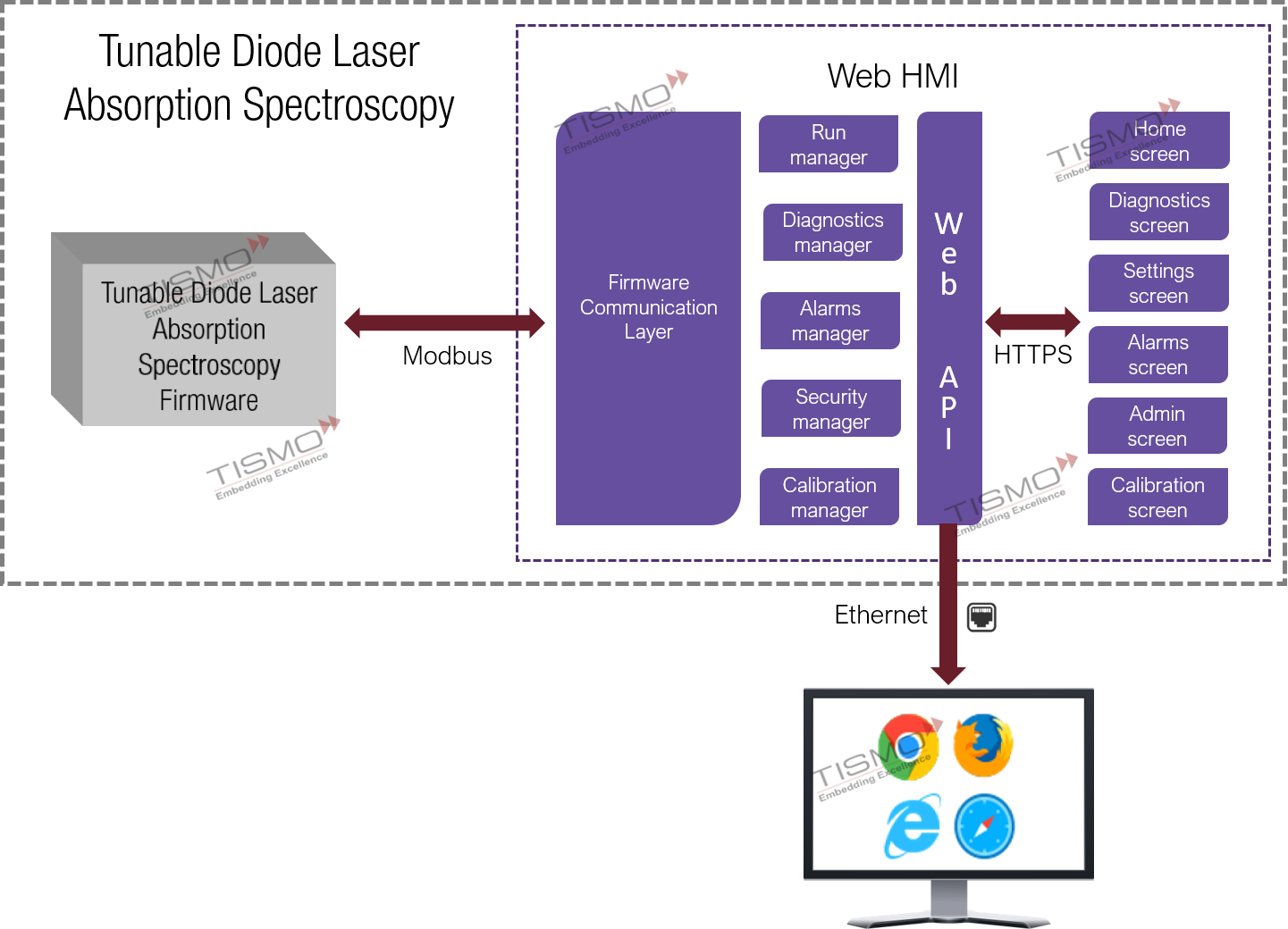 Architecture diagram of Web based Control Software for TDLAS Instrument