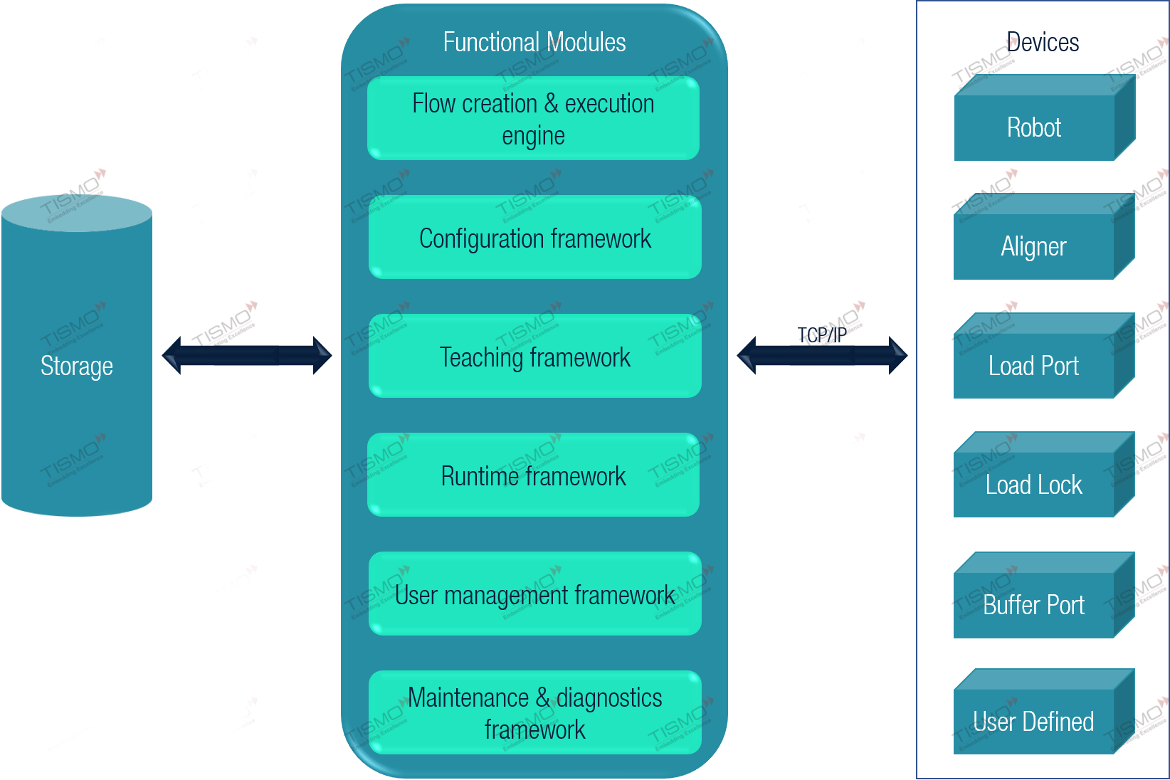 Software Architecture of EFEM for Semiconductor Wafer Processing